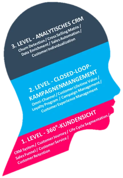 Das CRM-Evolutionsmodell